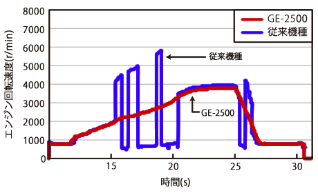 日本小野GE-2500柴油發(fā)動機轉(zhuǎn)速表 